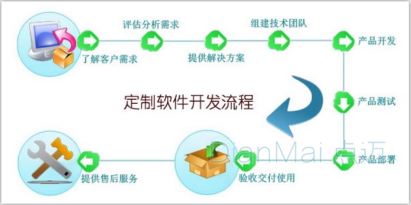 模式一 實現管理軟件個性化定制——軟件開發的新引擎